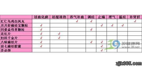 药物功效对比
